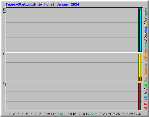 Tages-Statistik im Monat Januar 2024