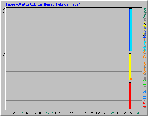 Tages-Statistik im Monat Februar 2024