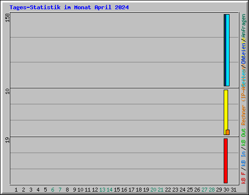 Tages-Statistik im Monat April 2024