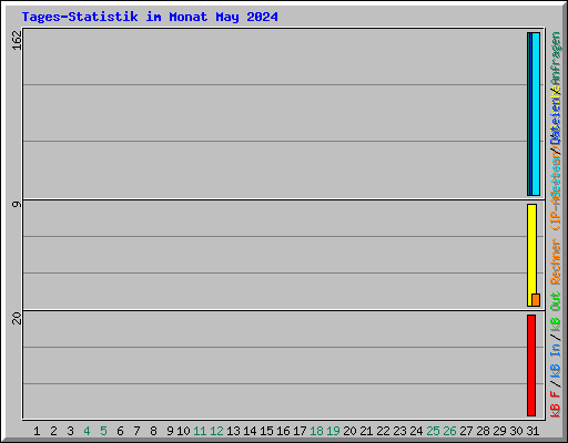 Tages-Statistik im Monat May 2024