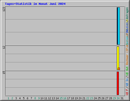 Tages-Statistik im Monat Juni 2024