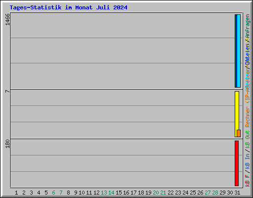 Tages-Statistik im Monat Juli 2024