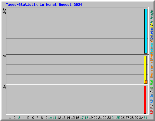 Tages-Statistik im Monat August 2024