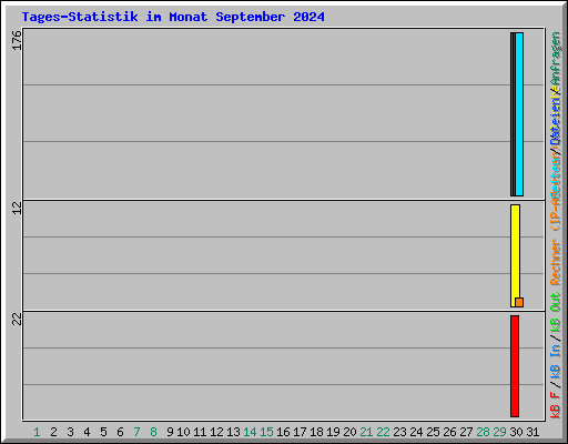 Tages-Statistik im Monat September 2024