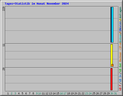 Tages-Statistik im Monat November 2024