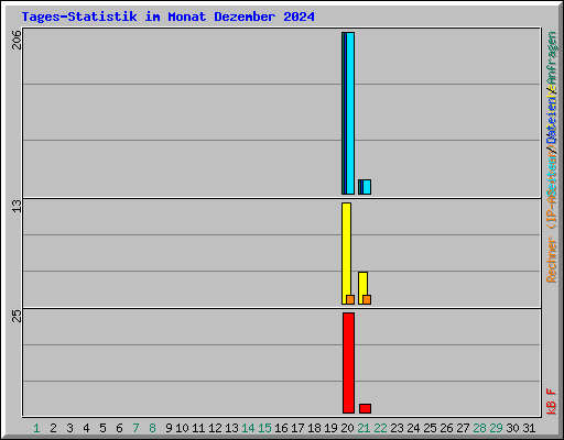 Tages-Statistik im Monat Dezember 2024
