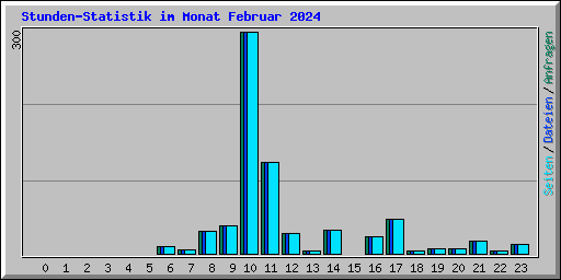 Stunden-Statistik im Monat Februar 2024