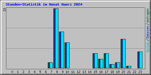Stunden-Statistik im Monat Maerz 2024