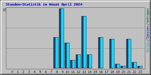 Stunden-Statistik im Monat April 2024