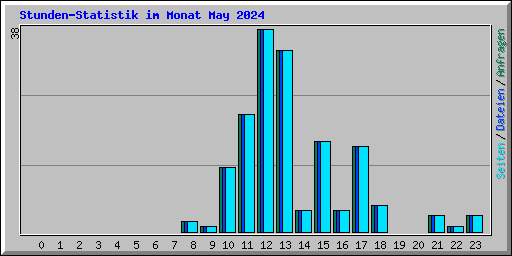 Stunden-Statistik im Monat May 2024