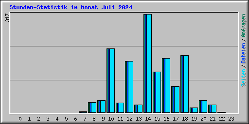 Stunden-Statistik im Monat Juli 2024