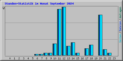 Stunden-Statistik im Monat September 2024
