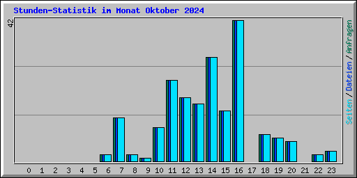 Stunden-Statistik im Monat Oktober 2024