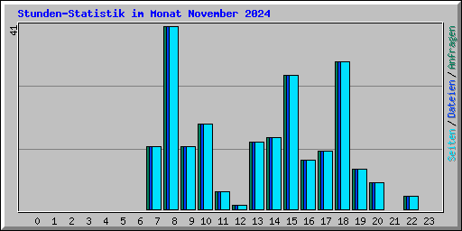 Stunden-Statistik im Monat November 2024