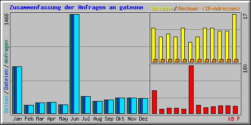 Zusammenfassung der Anfragen an gateone